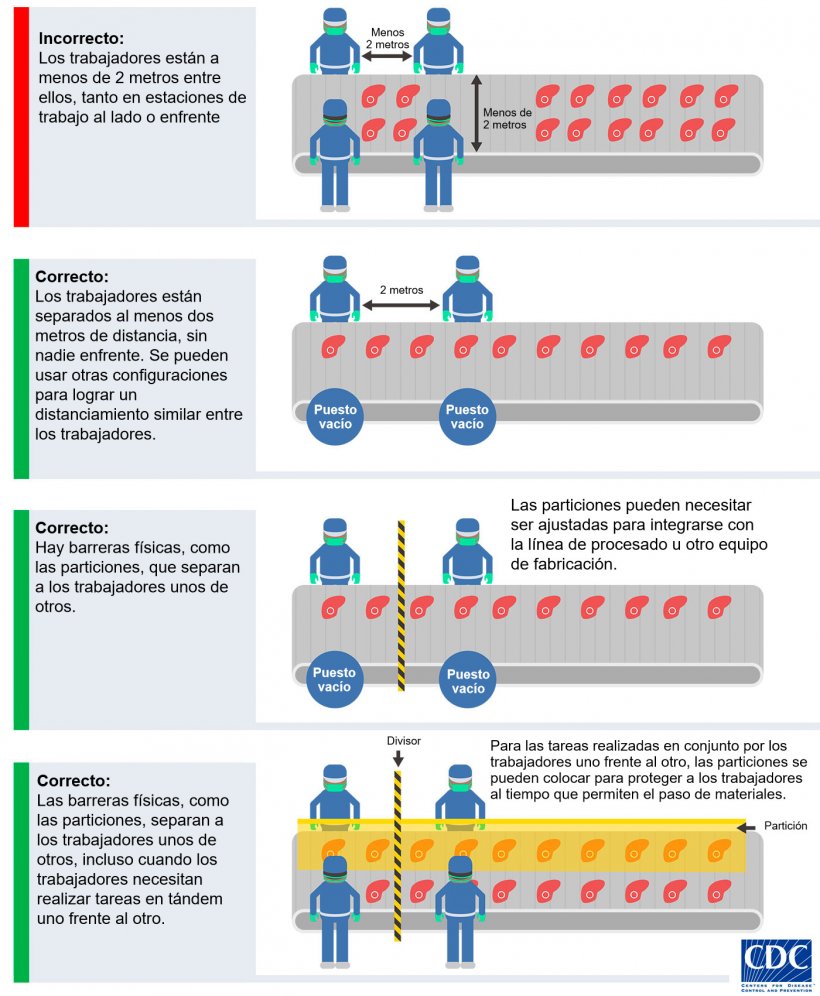 Cómo adaptar las estaciones de trabajo de envasado y procesado de carne, si es factible. CDC (Centers for Disease, Control and Prevention), EEUU.